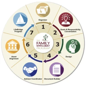 Estate Planning for My Family